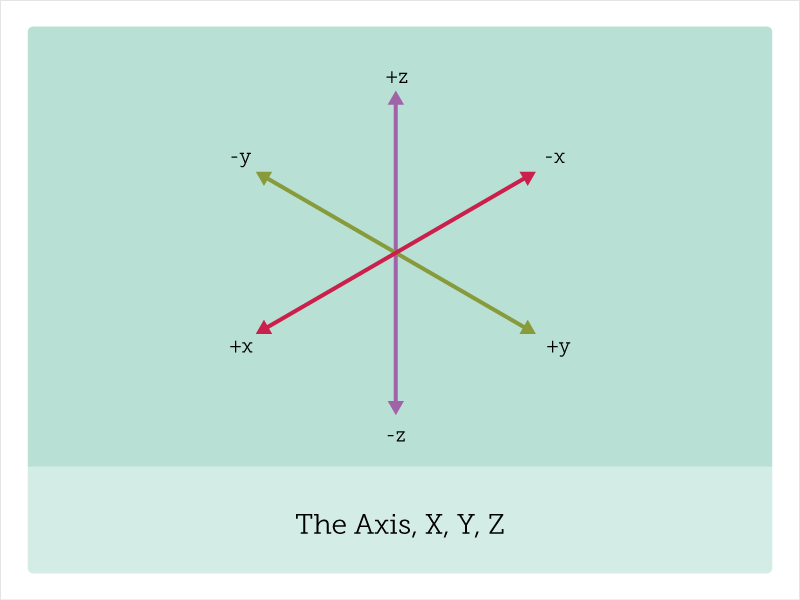 The Isometric Axis
