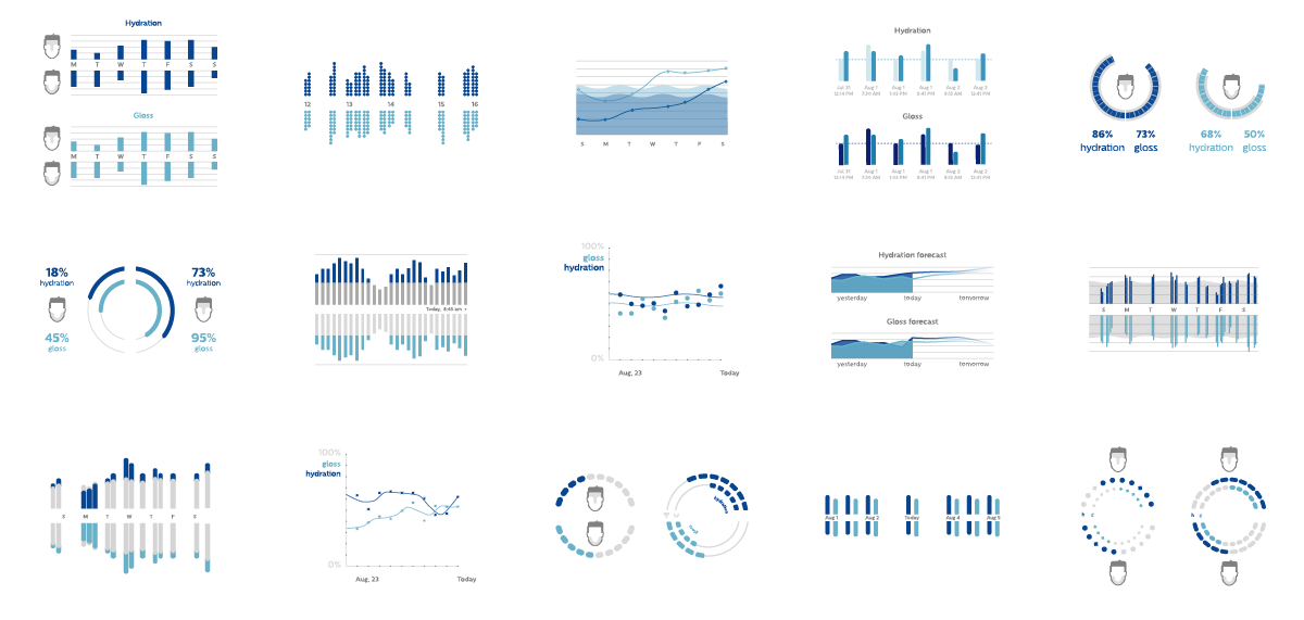 many possible visualizations of face measurement data