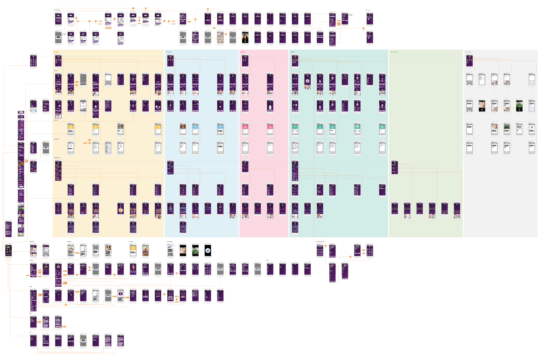 uGrow flow diagram